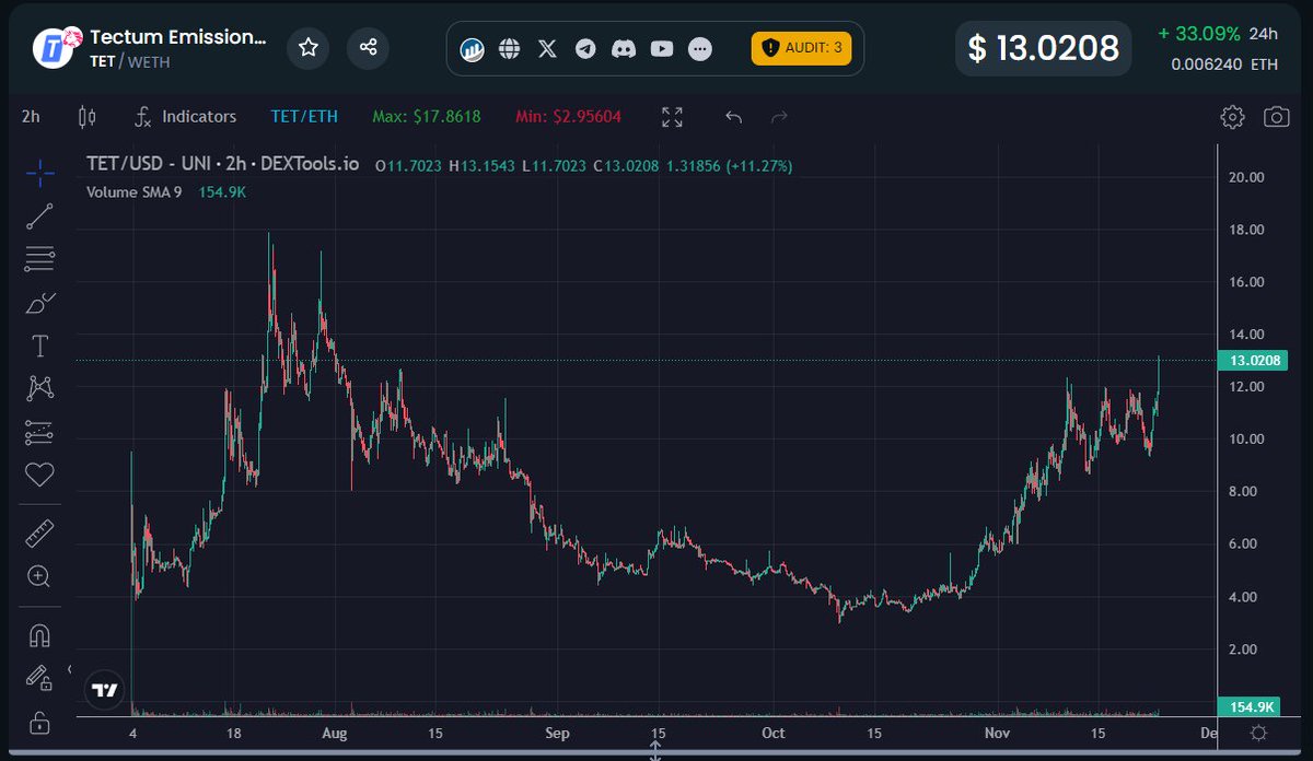 GM #crypto, Thursday is looking great! $TET is above $13 and their holder count keeps increasing. Still early for them and what they are building, definitely keep an eye on @tectumsocial if you haven't already 🙌 #BTC #ETH