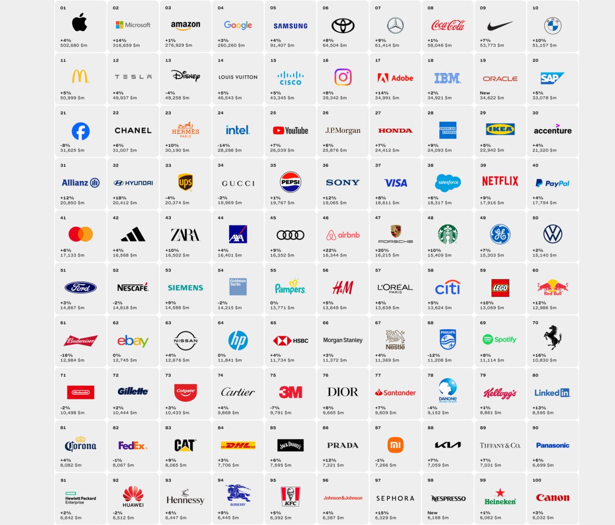 Les marques les plus puissantes en 2023 : découvrez le top 100 👉blogdumoderateur.com/marques-puissa… via @BlogModerateur #IA #transfonum #mbadmb