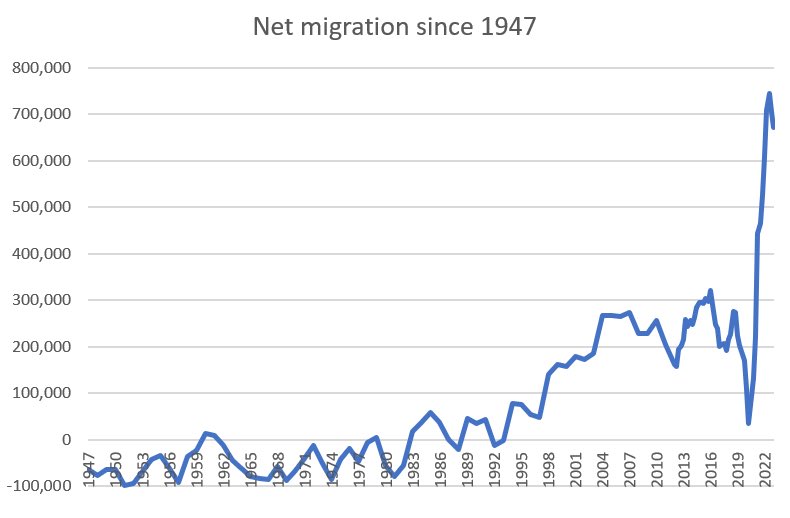 PickardJE's tweet image. it is objectively quite funny that the biggest surge in immigration in British history came *after* Brexit