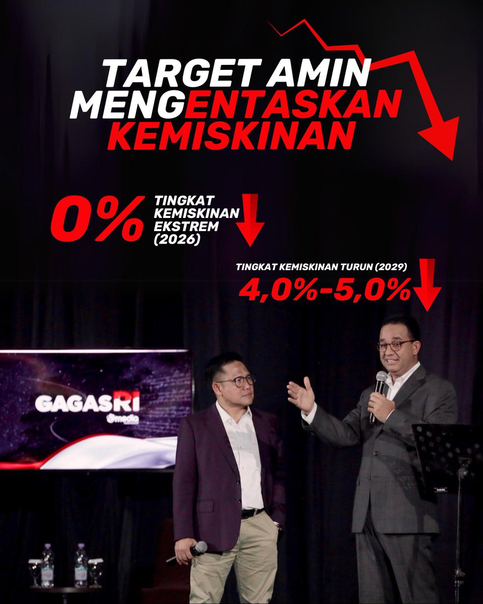 Tingkat kemiskinan di Indonesia menurut data BPS masih di angka 9,36% (Maret 2023), AMIN <a href="/aniesbaswedan/">Anies Rasyid Baswedan</a> <a href="/cakimiNOW/">A Muhaimin Iskandar</a> ingin menghilangkan kemiskinan ekstrem di Indonesia (2026) menjadi 0% begitu juga tingkat kemiskinan di angka 4%  (2029)

Target ini sudah dipikirkan dan sangat