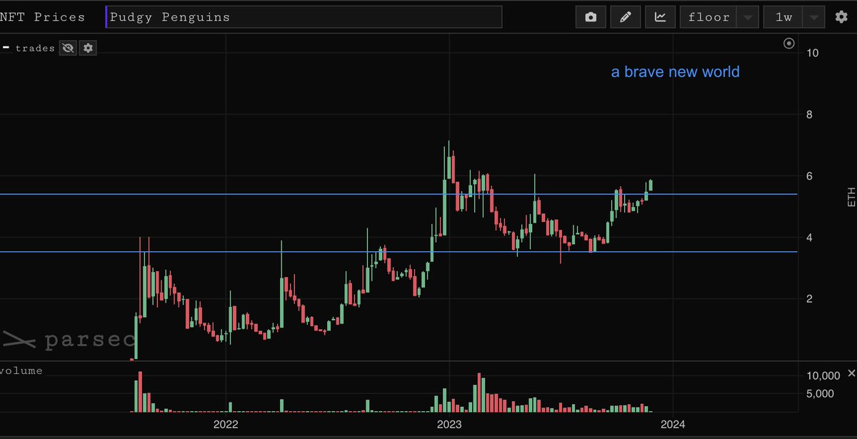 The flightless birds have officially begun their trek towards a brave new world encompassed with Pudgy world, massive retail adoption via toys, books, food, and media alongside new announcements monthly.

Who gon' stop us now!? 🐧