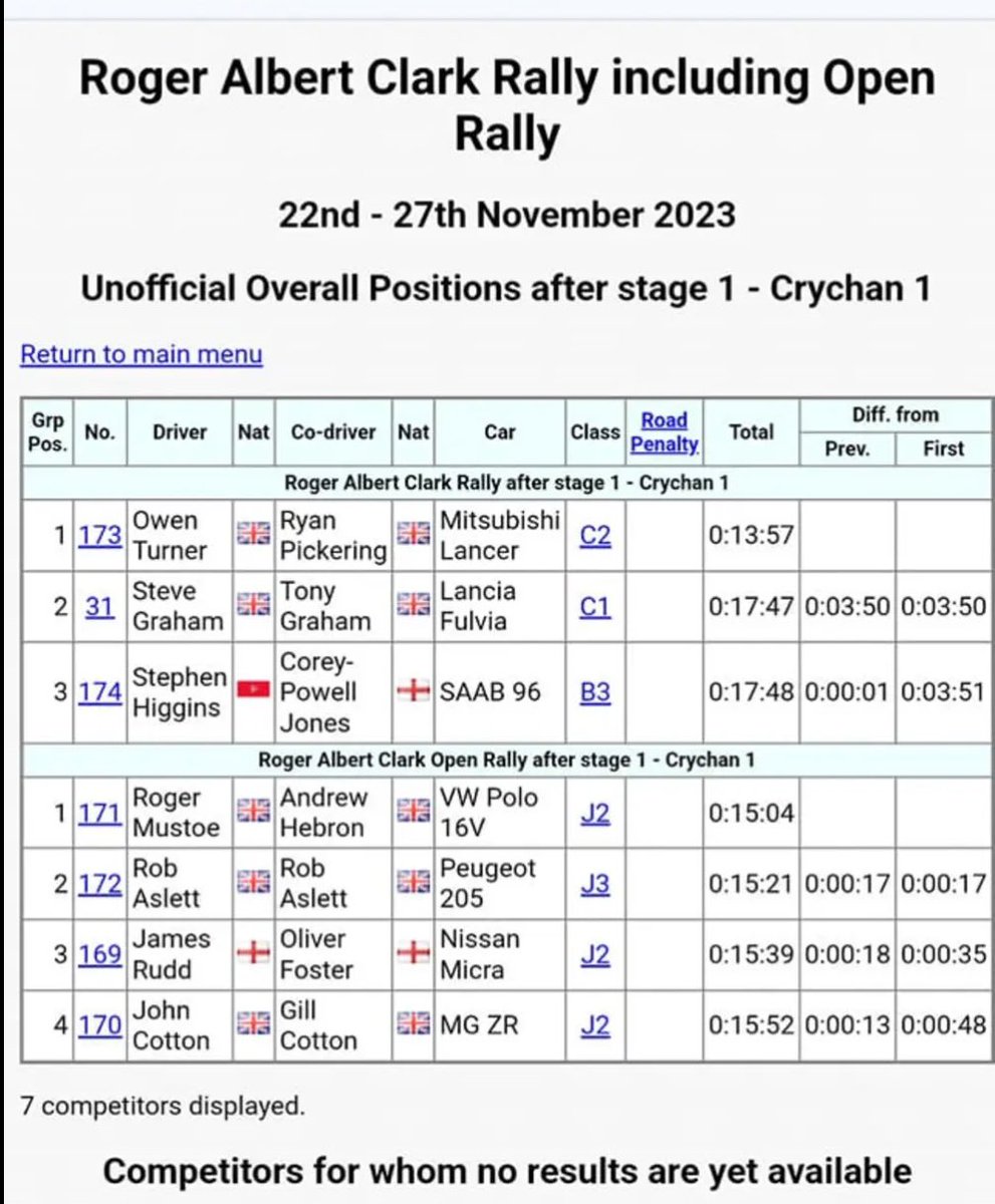 Car 173 clear if stage two with 13:57 and 4:02 heading to service @RACRMC | @RallyingUK