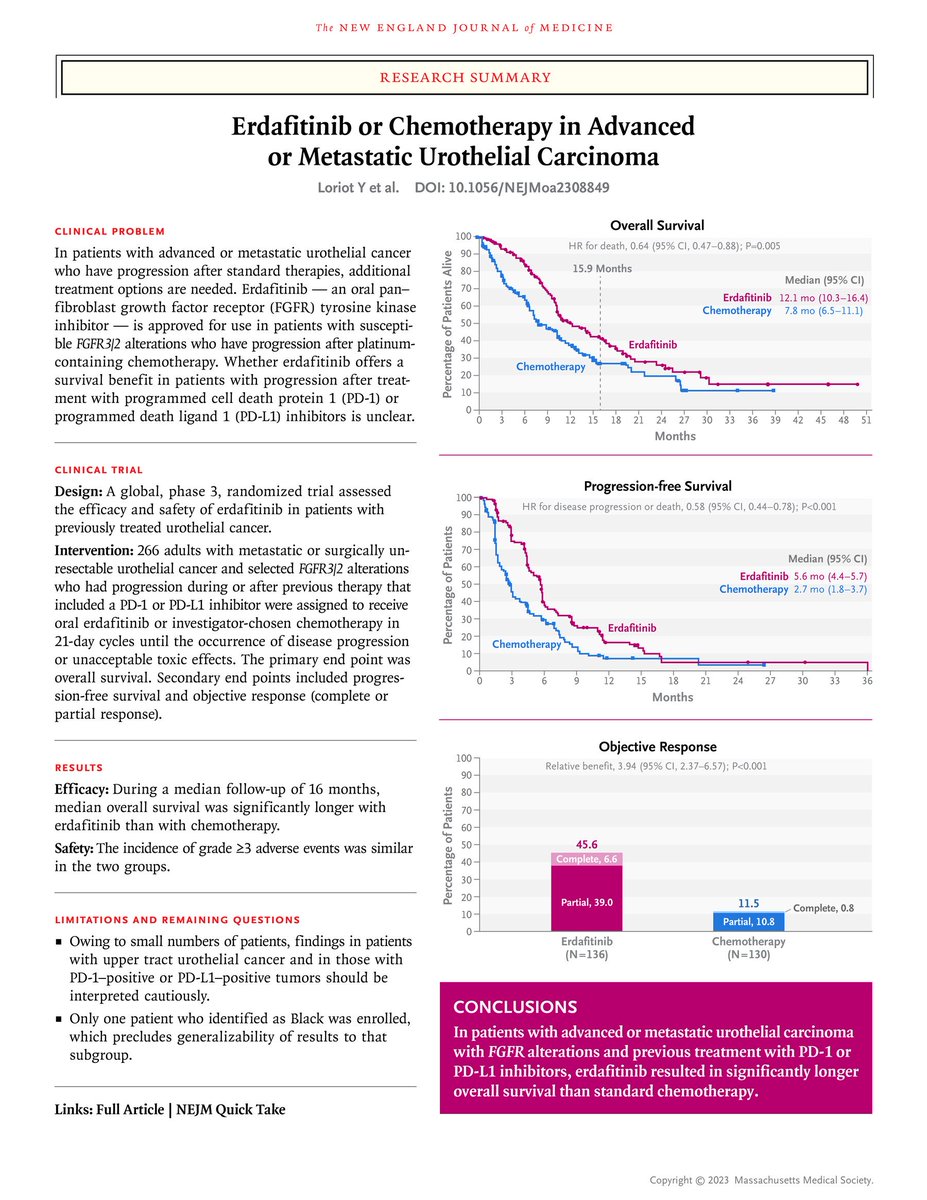 Yüksel Ürün (@dryukselurun) on Twitter photo 🧬🧬🧬Erdafitinib has been shown to significantly improve survival times compared to chemotherapy in a recent phase 3 trial for those with advanced cases post anti-PD-1/PD-L1 treatment and with FGFR alterations!
<a href="/NEJM/">NEJM</a> <a href="/OncoAlert/">OncoAlert</a> <a href="/y_loriot/">ylt</a> <a href="/myESMO/">ESMO - Eur. Oncology</a> <a href="/DrRosenbergMSK/">Jonathan Rosenberg MD</a> <a href="/MattGalsky/">Matt Galsky</a> 🧬🧬🧬Erdafitinib has been shown to significantly improve survival times compared to chemotherapy in a recent phase 3 trial for those with advanced cases post anti-PD-1/PD-L1 treatment and with FGFR alterations!
<a href="/NEJM/">NEJM</a> <a href="/OncoAlert/">OncoAlert</a> <a href="/y_loriot/">ylt</a> <a href="/myESMO/">ESMO - Eur. Oncology</a> <a href="/DrRosenbergMSK/">Jonathan Rosenberg MD</a> <a href="/MattGalsky/">Matt Galsky</a>
