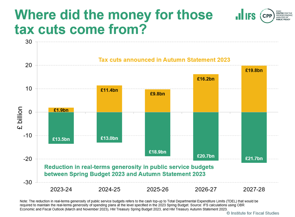 Where did the money for yesterday's tax cuts come from? Here's the one chart @TheIFS summary of the Autumn Statement. Tax cuts were matched almost 1-for-1 by cuts in the real-terms generosity of public service budgets.
