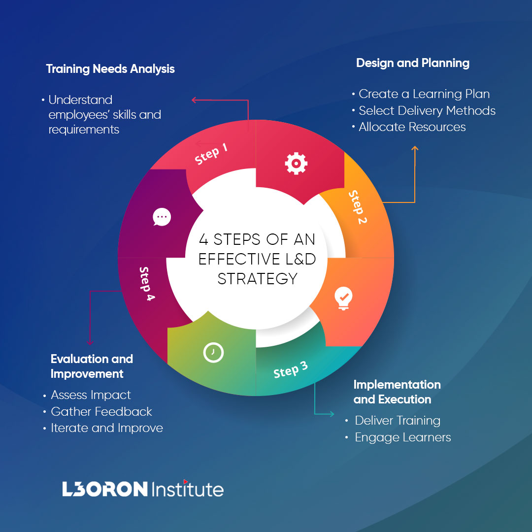 LeoronInstitute's tweet photo. How should an impactful L&D strategy be defined?
– As innovative, forward-thinking and a magnet for top talent!
Position your organization as an industry leader with our guidance!
Get a free consultation call: https://t.co/QyjiW70B1l
#LEORONInstitute https://t.co/KAmdlMO7AG