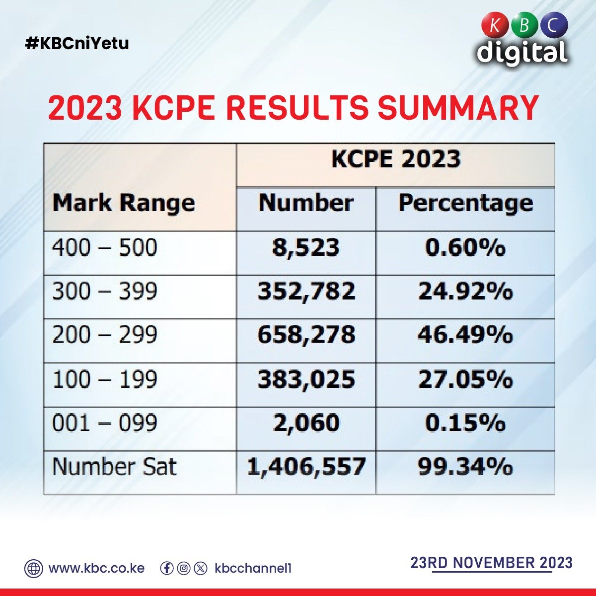 2023 KCPE RESULTS SUMMARY: #KBCniYetu ^RO