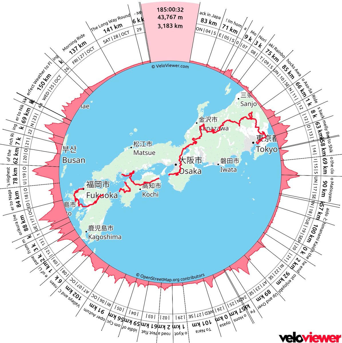 Matt Cope (@mattcope16) on Twitter photo And a final blog from Japan. 2 months, lots of miles and plenty of mountains. 16 years after living there⦠how did it feel? Click here :)
fertileground.blog/until-next-timā¦
Graphic courtesy of
<a href="/VeloViewer/">VeloViewer</a> And a final blog from Japan. 2 months, lots of miles and plenty of mountains. 16 years after living there⦠how did it feel? Click here :)
fertileground.blog/until-next-timā¦
Graphic courtesy of
<a href="/VeloViewer/">VeloViewer</a>