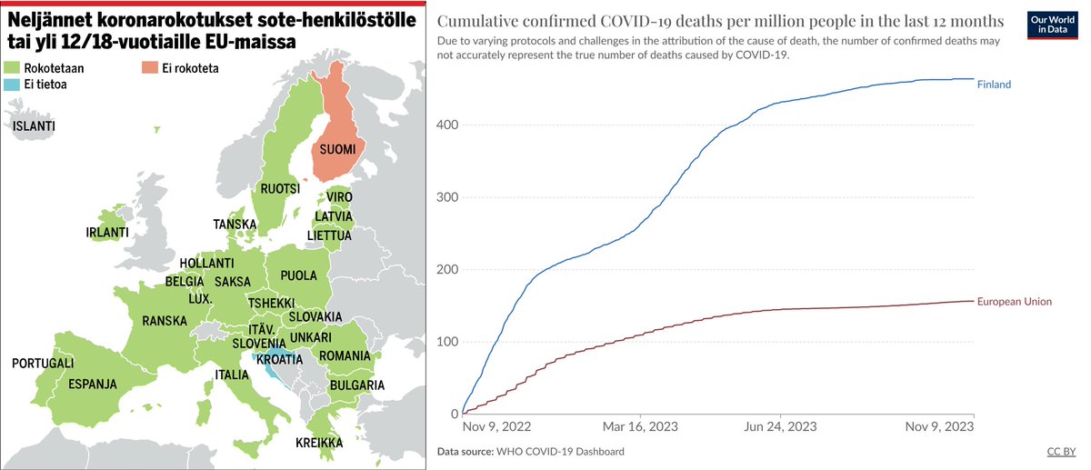 Viime vuonna Suomi jätti ainoana EU-maana sote-henkilöstön ja muut riskiryhmien ulkopuoliset rokottamatta. Tuloksena EU-maiden suurin koronakuolleisuus ja terveydenhoidon kriisiytyminen henkilöstön sairastelun vuoksi. Mitään ei opittu, vaan sama toistetaan tänä vuonna. #koronafi