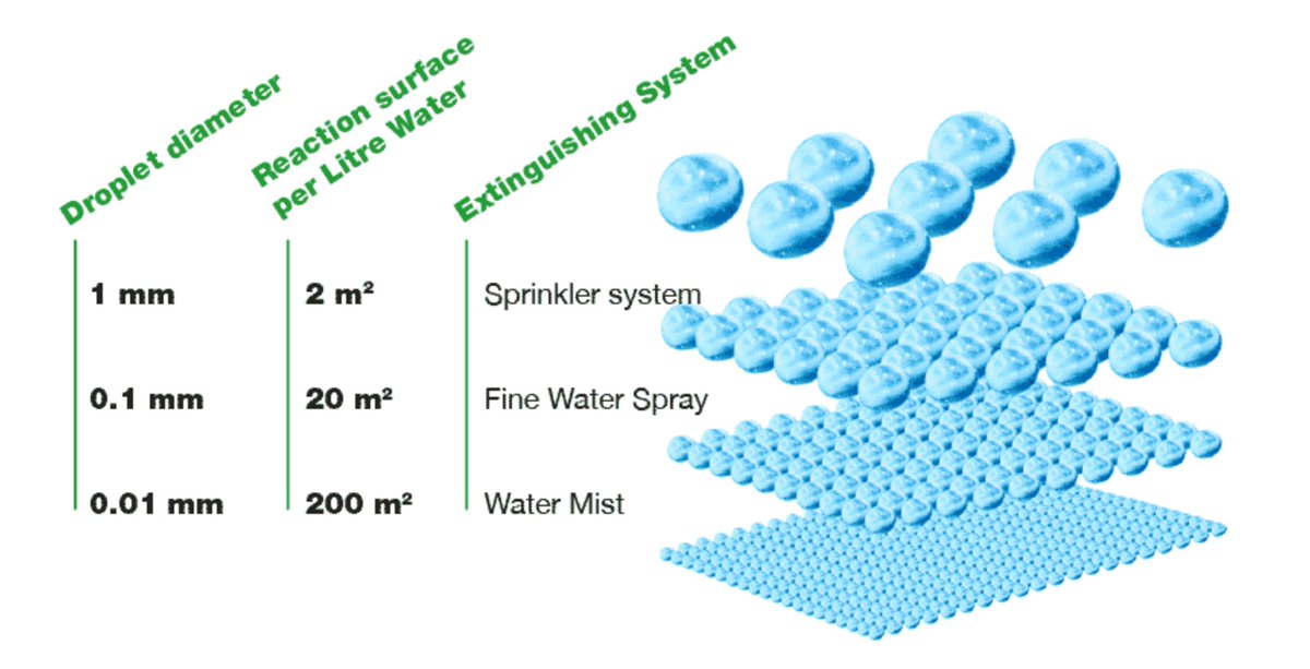 Automist Hydra - A watermist system which is a water spray for which the cumulative volumetric distribution of water droplets. #firesafety #firesuppression #watermist read more bluelightsafety.co.uk/latest/