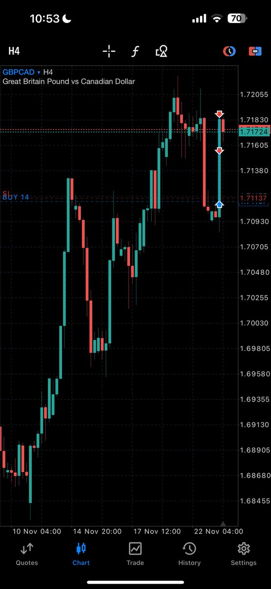 daytradingrauf's tweet photo. 📂
  L 
     USD bank holiday = crosses are allowed to move LRLRs, holding this trade to Valhalla.

Monday - Wednesday consolidation best days to trade Thursday &amp; Friday why? USD bank holiday &amp; Pound red news.

Buy up all the pound strength, Logic…

#GBPCAD [+4] https://t.co/8rR3xTbqJ7