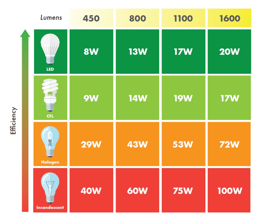 RSDesignSpark's tweet image. Shedding light on Lumens! 

Dive into the fascinating world of LED lights and discover why Lumens are the key metric for measuring brightness. Illuminate your knowledge with our latest article.

👉 weare.rs/47TxK8P

 #LEDlighting #TechExploration #LightingInnovation