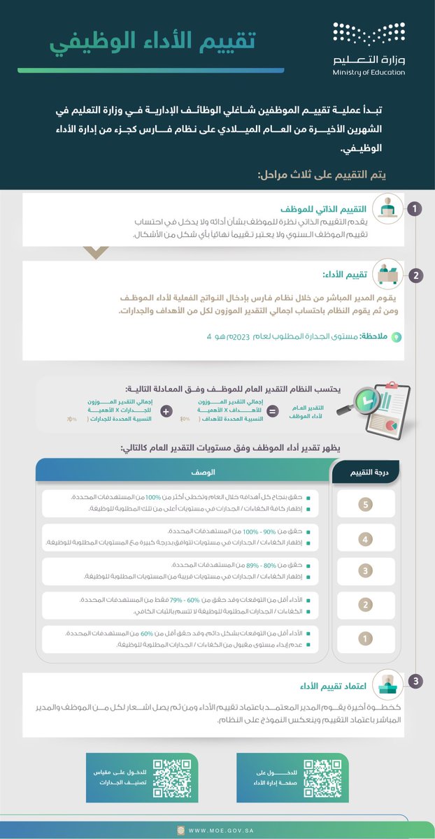MOE_JDH's tweet photo. تبدأ عملية تقييم الموظفين شاغلي الوظائف الإدارية في وزارة التعليم في الشهرين الأخيرة من العام الميلادي على نظام فارس كجزء من إدارة الأداء الوظيفي.
#تعليم_جده

تفاصيل ⬇️ https://t.co/PQsxWC8rf1