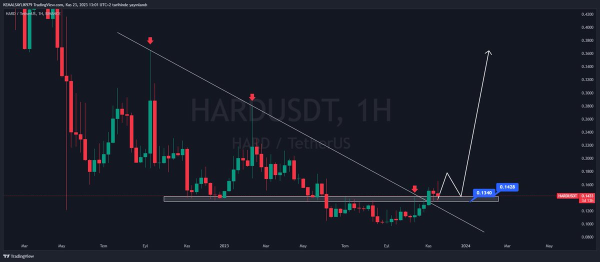 _Coinman's tweet photo. #HARD $HARD  FUD DAN SONRA MOJÖR DESTEĞİ KORMUYA  DEVAM  ETTİ  GRI ALAN ALTI GÜNLÜK KAPANIŞ GELMEDİĞİ SÜRECEDE  BU DÜŞÜŞLER DÜZELTME OLARAK KALIR VE  ASIL HARKETTE  HAZIRLAR .

#BTC  #ETH #HARD #SHIB #DOGE #ERN #DENT #SUPER https://t.co/Bx2SpxZJyH