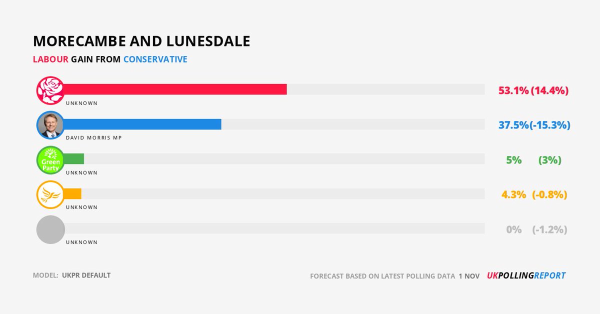 PollingReportUK's tweet photo. LATEST SEAT PREDICTION: MORECAMBE AND LUNESDALE

LAB GAIN FROM CON @davidmorrisml
MAJ: 15.6%

[UKPR Default] 

https://t.co/50xsxDlG7S https://t.co/zk7WDaEkgT