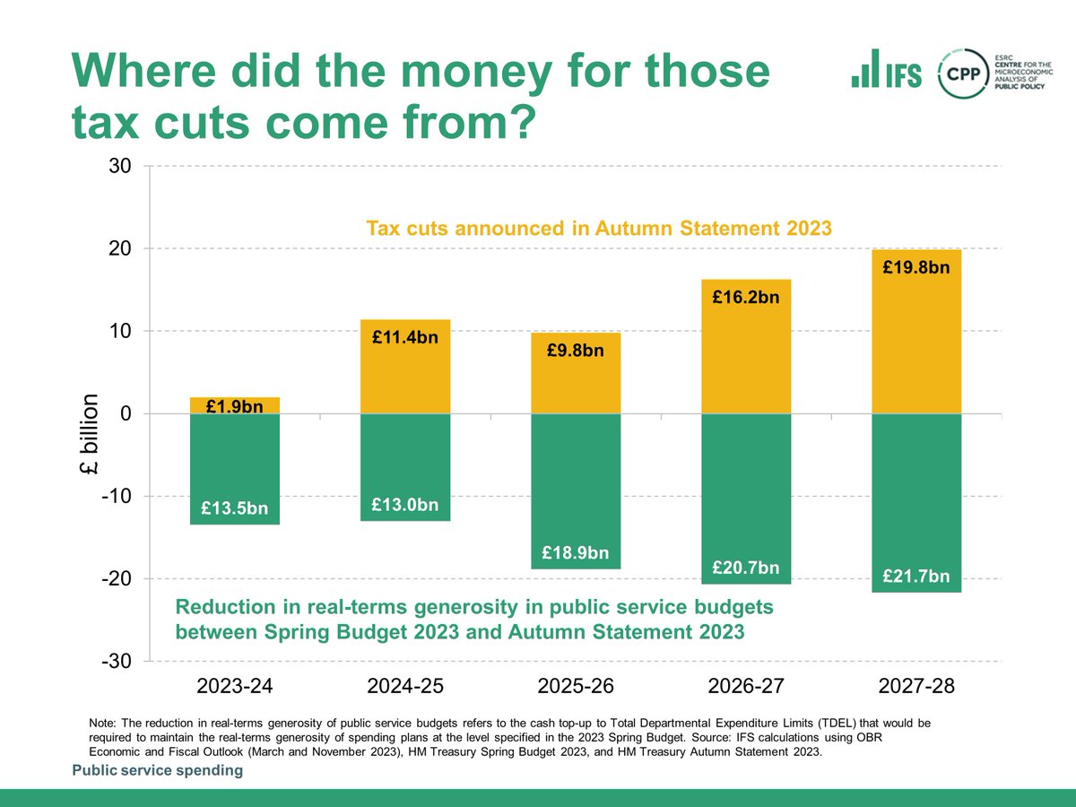 📊 #IFSSatStat: The tax cuts announced in the Autumn Statement this week were matched almost 1-for-1 by cuts in the real-terms generosity of public service budgets. Find all our analysis of the Autumn Statement here: ifs.org.uk/collections/au…
