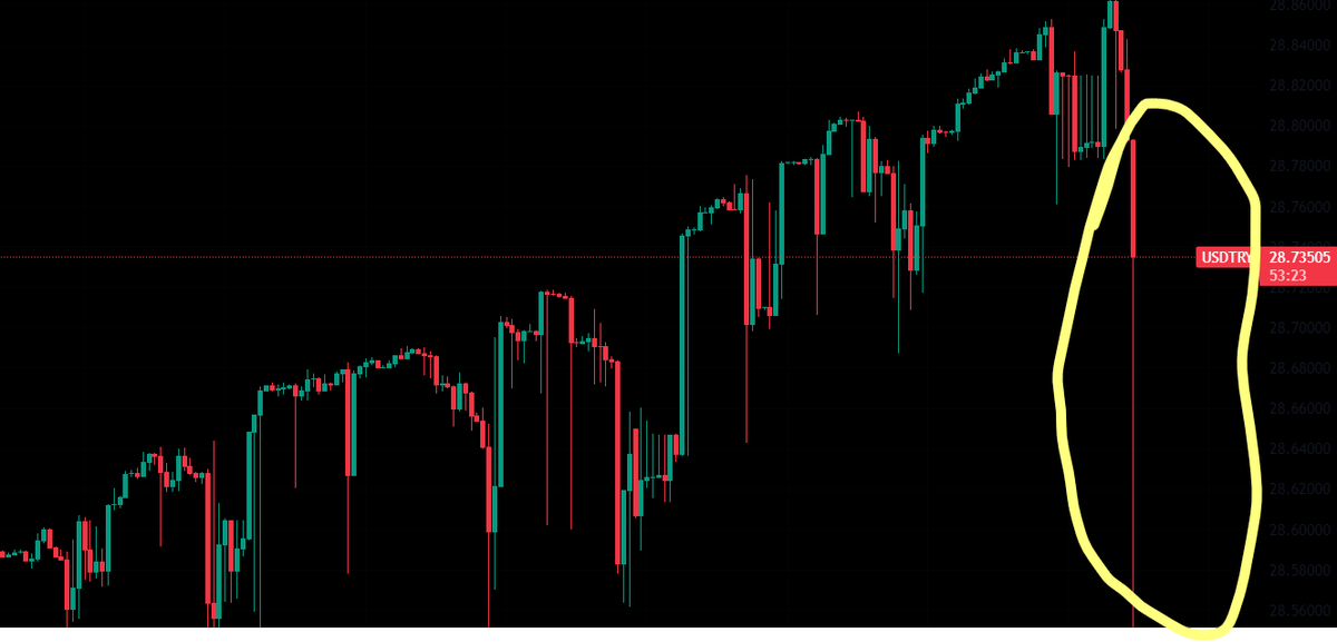 Trader_Moneyy's tweet photo. TR faiz kararı sonra DOLARTL paritesinin anlık seyri... https://t.co/jxP45wLqmW