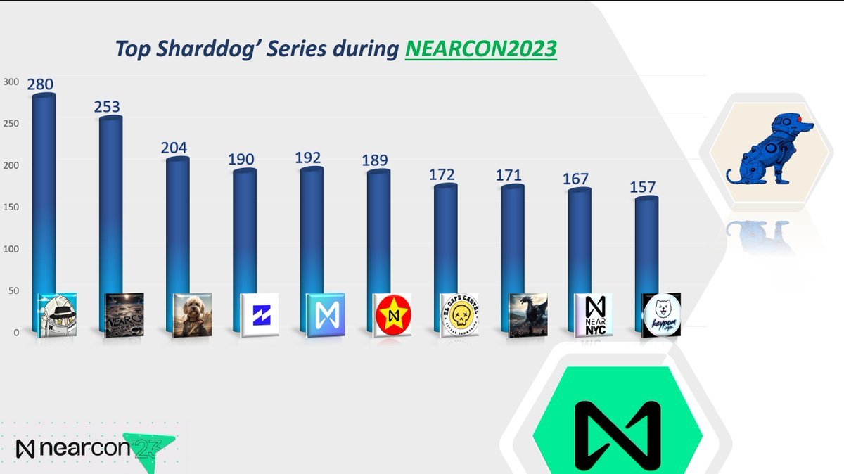 Take a look at the top 10 engagements of the
@sharddog Engage-A-Thon Series held from November 6th to 11th during #NEARCON2023 💥

1️⃣ Nearweek  #134👉280
2️⃣ Countdown to NEARCON 2023👉253
3️⃣ Joe👉204
4️⃣ Zettablock👉190
5️⃣ NEARMobile 👉192

More Info👇
flipsidecrypto.xyz/openwebdata/sh…