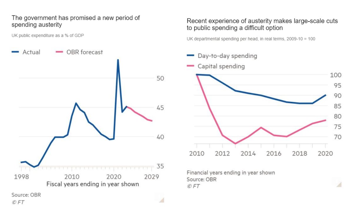 Charts of choice in today's @stephenkb Inside Politics briefing, with a throwback to the radical state-squeezing times of 2010-15 (set against the swelling tax burden of today). Free 30-day trial still going for those who don't have an FT login! ft.com/tryinsidepolit…
