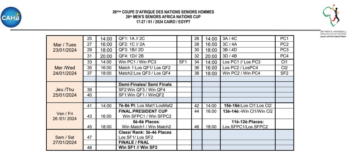 FerwahandRwanda's tweet photo. CAHB has released the official match schedule for the Africa Men's Handball Cup of Nations, that will take place from 17th to 27th January 2024 in Cairo (Egypt).

Rwanda will play Cape Verde on January 17th, DR Congo on January 19th, and Zambia on 21st January 2024.
Full Schedule https://t.co/fiXOkTeSWe
