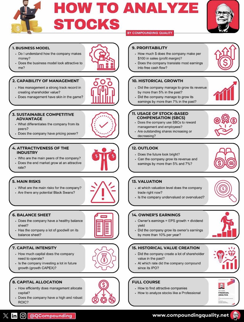 QCompounding's tweet photo. Do you know how to analyze stocks?

It's essential to make good investment decisions.

Here's a 15-step framework you can use: 

1.    Business model

-      Do I understand how the company makes money?
-      Does the business model look attractive to me?

2.    Capability of management

-      Has management a strong track record in creating shareholder value?
-      Does management have skin in the game?

3.    Sustainable competitive advantage

-      What differentiates the company from its peers?
-      Does the company have pricing power?

4.    Attractiveness of the industry

-      Who are the main peers of the company?
-      Does the end market grow at an attractive rate?

5.    Main risks

-      What are the main risks for the company?
-      Are there any Black Swans?

6.    Balance sheet

-      Does the company have a healthy balance sheet?
-      Has the company a lot of goodwill on its balance sheet?

7.    Capital intensity

-      How much capital does the company need to operate?
-      Is the company investing a lot in future growth (growth CAPEX)?

8.    Capital allocation

-      How efficient does management allocate capital?
-      Does the company have a high and consistent ROIC?

9.    Profitability

-      How much $ does the company make per $100 in sales (profit margin)?
-      Does the company translate most earnings into free cash flow?

10. Historical growth

-      Did the company manage to grow its revenue > 5%
-      Did the company manage to grow its earnings > 7%?

11. Usage of Stock-Based Compensation (SBCs)

-      Does the company use SBCs to reward management and employees?
-      Are outstanding shares increasing or decreasing? 

12. Outlook

-      Does the future look bright?
-      Can the company grow its revenue and EPS by more than 5% and 7%? 

13. Valuation

-      At which valuation levels does the company trade right now?
-      Is the company undervalued or overvalued?

14. Owner’s earnings

-      Owner’s earnings = EPS Growth + dividend yield
-      Did the company grow its owner’s earnings by more than 10% per year?

15. Historical value creation

-      Did the company create a lot of shareholder value in the past?
-      At which rate did the company compound since its IPO?