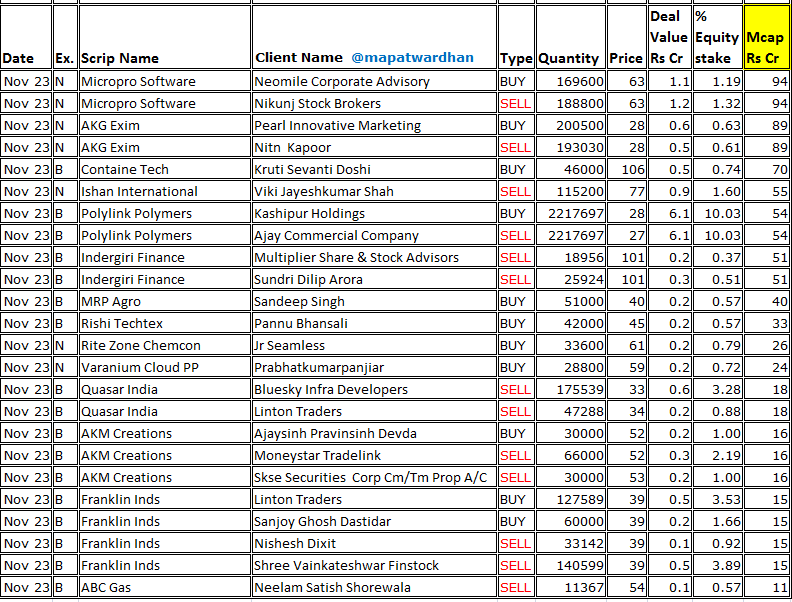 MAPATWARDHAN's tweet photo. *Today's bulk /block deals*
#BajajElectricals #Rategain #HomeFirstFin #Tilaknagar #WPIL #SEPC #OrientGreen #AvadhSugar #Unitech #NavkarCorp #Snowman #KelltonTech #3iInfotech #GokulRefoils #IITL #SPMLInfra #ErosMedia #HimachalFibres #UbranEnviro #SarTeleventure #RajshreeSugars https://t.co/dMkScLHHfh
