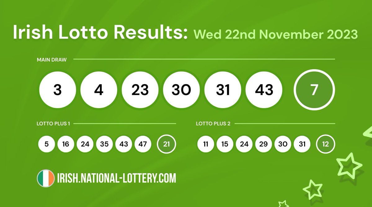 IrishLottoPlay's tweet image. The #winningnumbers for Wednesday's draw 22nd November.  Check now all three draws to see if you're a winner! 
irish.national-lottery.com/irish-lotto/re…
#irishlotto #IrishLottery