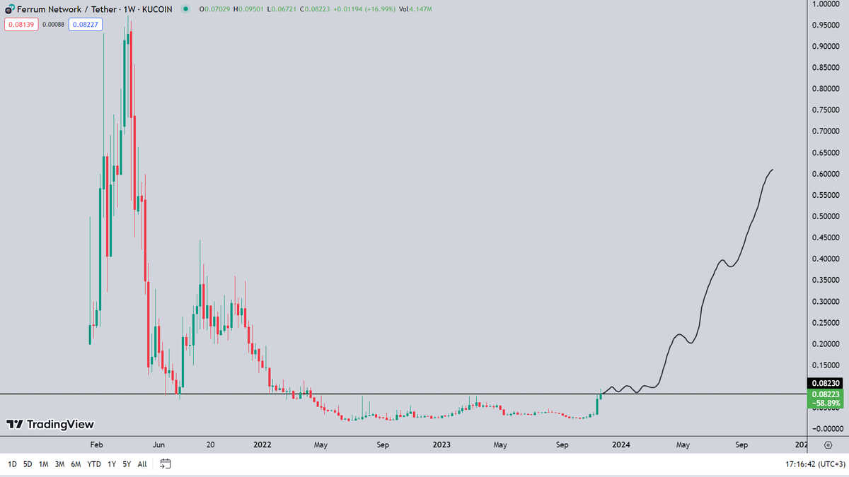 I was checking out the list of low caps, and I've got my eyes on this gem that I held in the last bull cycle.

The chart seems to have bottomed out, and we're going to see steady growth after flipping this short-term resistance.

Currently, $FRM sitting at a 20M MC only, with the