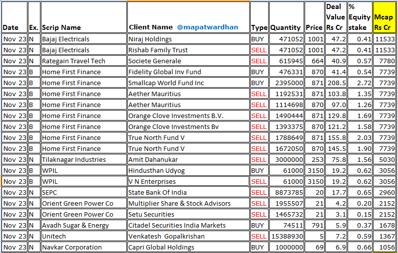 MAPATWARDHAN's tweet photo. *Today's bulk /block deals*
#BajajElectricals #Rategain #HomeFirstFin #Tilaknagar #WPIL #SEPC #OrientGreen #AvadhSugar #Unitech #NavkarCorp #Snowman #KelltonTech #3iInfotech #GokulRefoils #IITL #SPMLInfra #ErosMedia #HimachalFibres #UbranEnviro #SarTeleventure #RajshreeSugars https://t.co/dMkScLHHfh