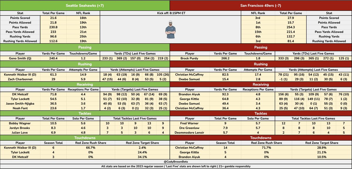 Cody Brown Bets tweet media