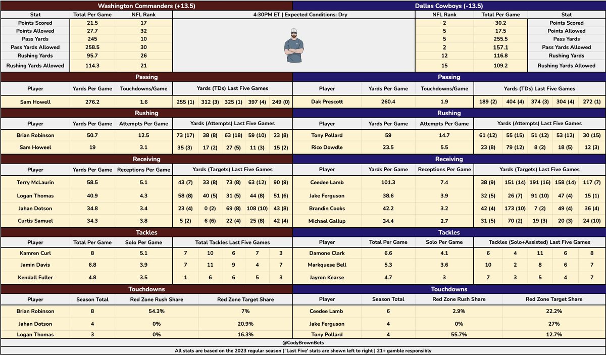 Cody Brown Bets tweet media