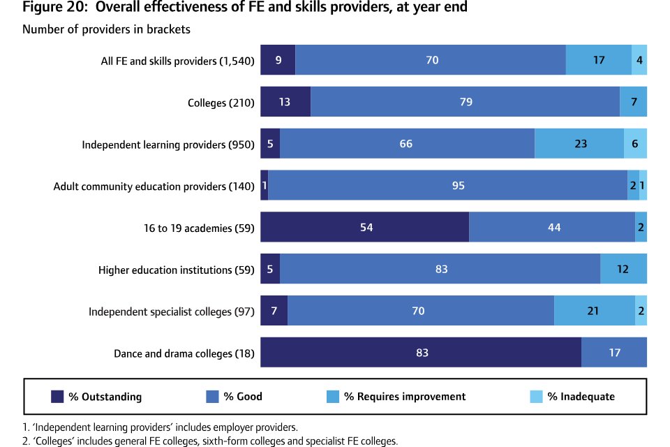 big shout out for Adult Community Education - 97% good or outstanding - still the jewel in the crown #speakup4adulted