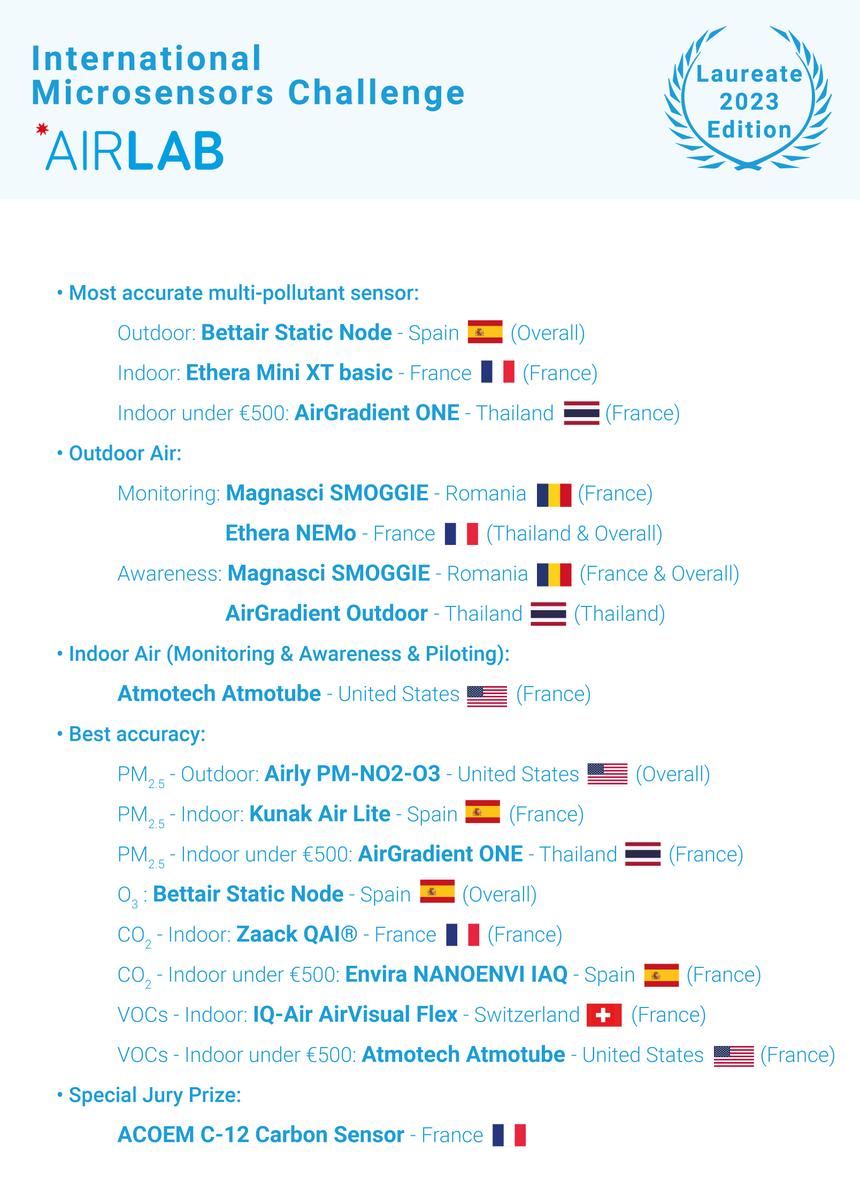 🏆The winners of the 2023 Microsensors Challenge are annouced 🏆
#Microsensor #airquality #environment #YOI2023 #challenge #qualitedelair #MicrosensorChallenge #Microcapteurs #ChallengeMicrocapteurs #Airparif #Airlab #evenement #event #air #innovation