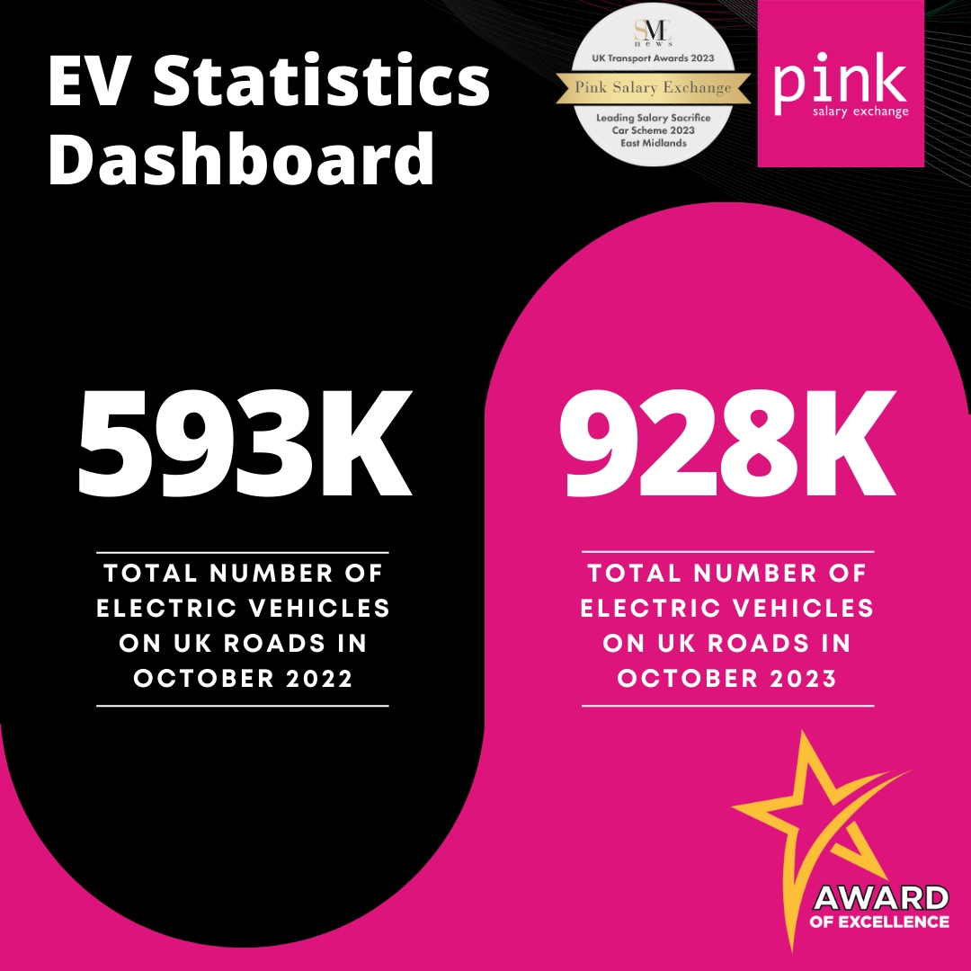 The number of #ElectricVehicles on UK roads rose by an astounding 335K between October 2022 and October 2023!

See our #EVStatisticsDashboard for more year-on-year comparisons.

🌐 bit.ly/3QCF3Js

#ElectricCarLeasing #EVSalarySacrifice #SalarySacrificeCarScheme