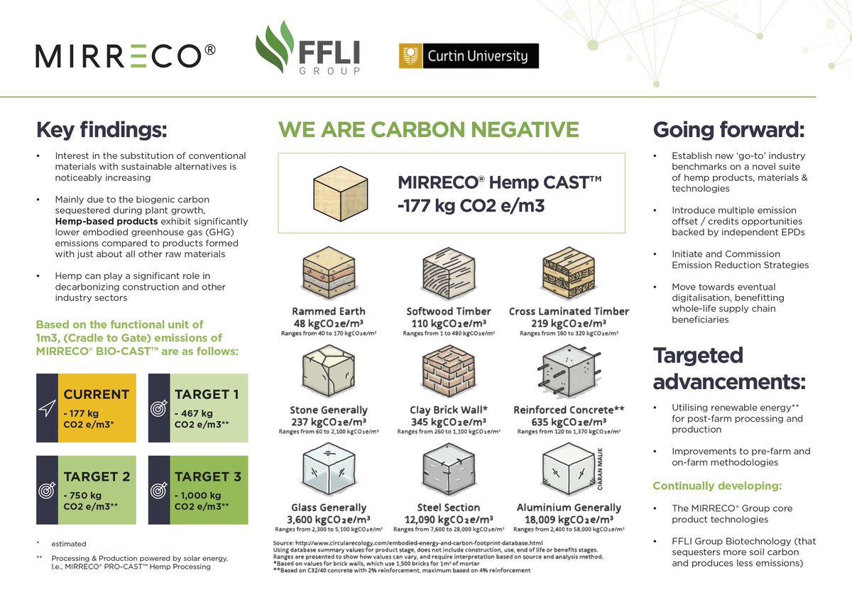 Mirrecogroup's tweet photo. Australia's first-ever ISO LCA &amp; arguably most advanced study of #hemp products to date, published by PhD student Daniela Rivas-Aybar at @CurtinUni 

‘Environmental LCA of a Novel Hemp-Based Building Material’

https://t.co/Bsxi0xPeld

#energy #sustainability
#environment #future https://t.co/ohiJe52Vl2