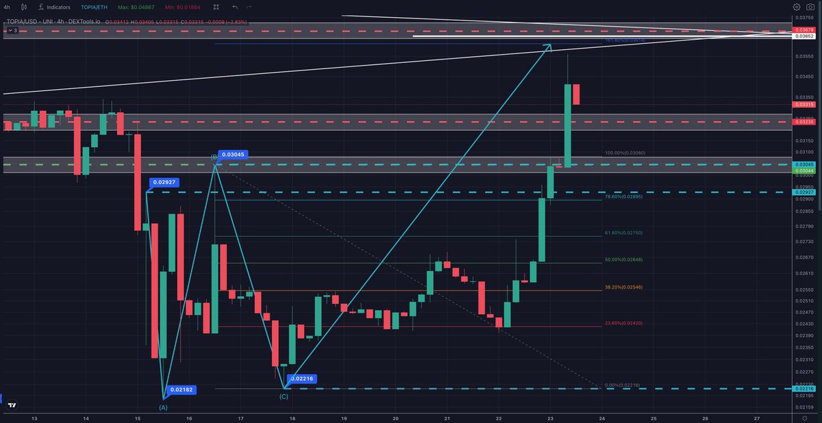 ElPatro13997143's tweet photo. 🚀🌟Grande Nouvelle pour $TOPIA! 🌟🚀
Nous avons franchi le second objectif du #RunningFlat avec brio ! ✨
📈Niveau Fibonacci 161,80% atteint : notre marque à 0,03614$ est un succès retentissant ! 🎉
Rejoignez-nous dans cette aventure passionnante et découvrez ce qui nous rend uniques. #Investissement #CryptoSuccès $TOPIA #TOPIA @HYTOPIAgg