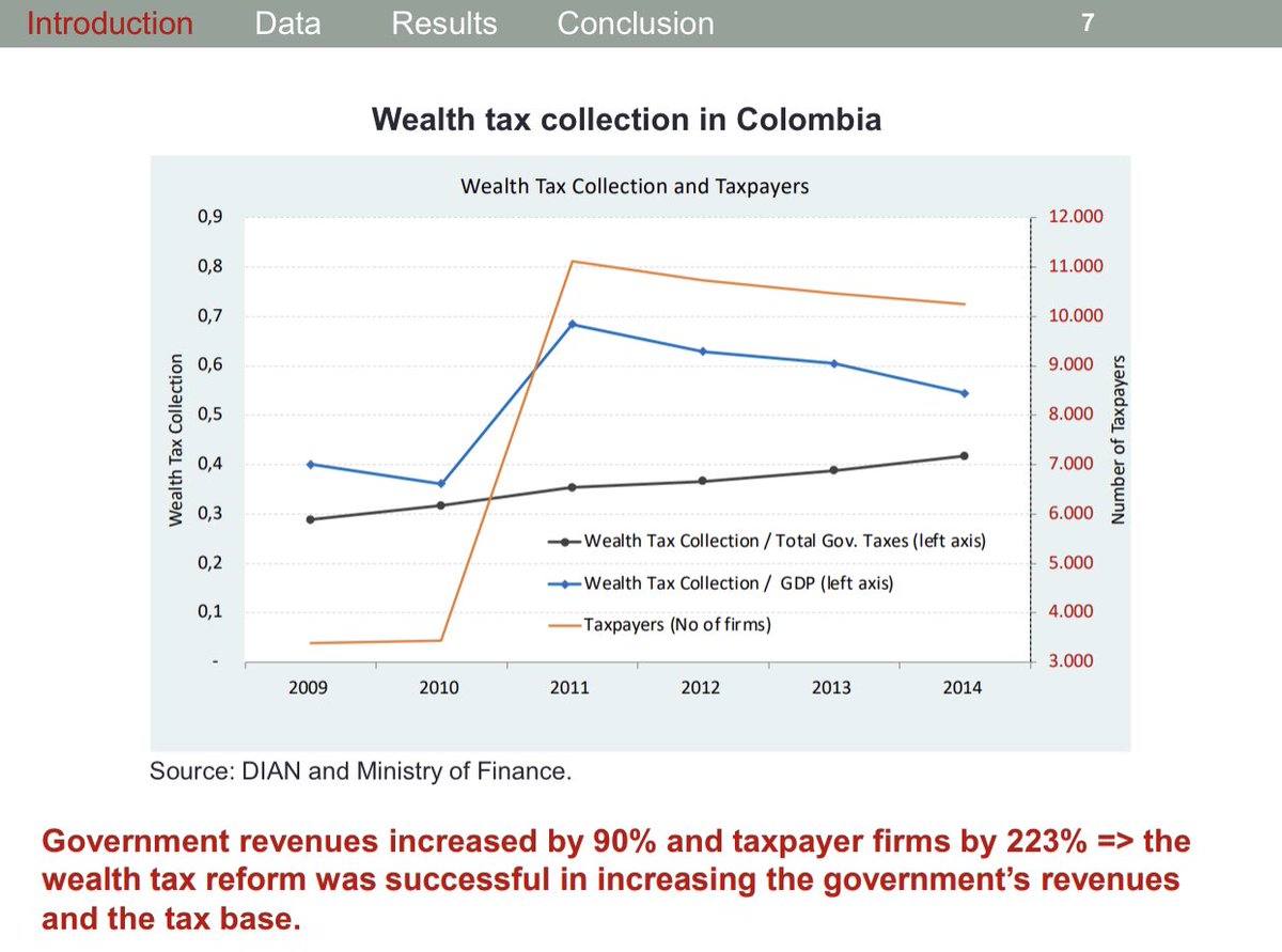 Big thanks to <a href="/persistdebt/">Persistdebt (José-Luis Peydró)</a> for his great keynote on #monetary_policy and #financial_crises at the 100 anniversary of <a href="/BancoRepublica/">Banco República 🇨🇴</a> 🇨🇴 and for the very useful discussions on our joint project on #taxes and #bank_credit during <a href="/lacealames2023/">LACEA LAMES 2023</a> at <a href="/JaverianaEcon/">Economía Javeriana</a> #Banking #Taxes