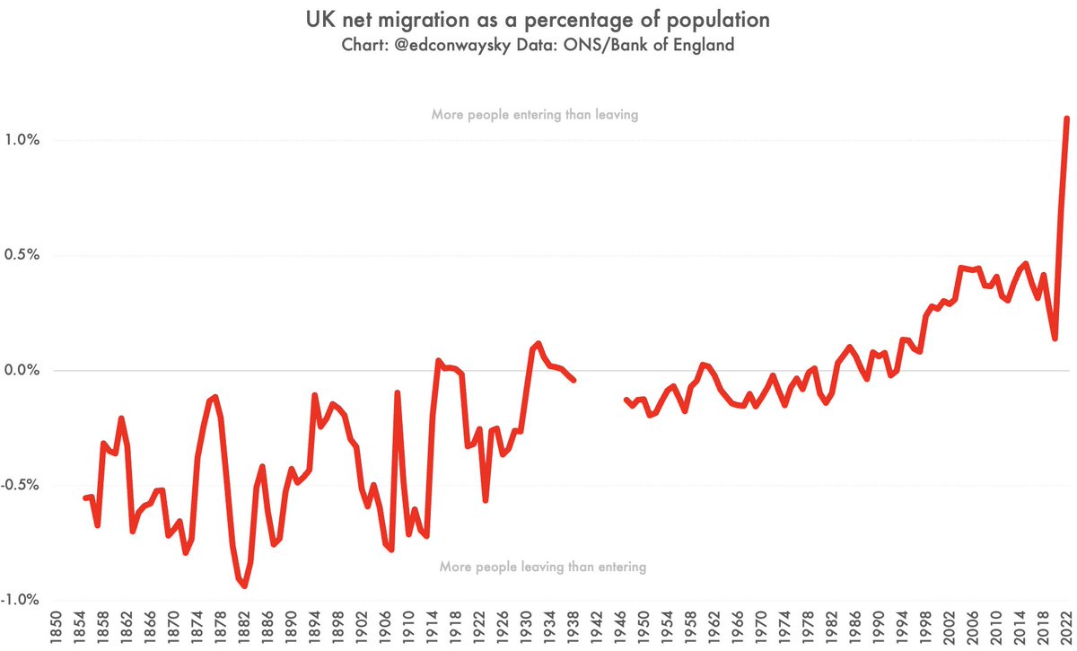 Hard to put into words just how enormous the recent flows of migration into UK are, so this chart 👇 is prob a better place to start. This country has NEVER seen net migration as high as this. Look at the population-adjusted figures going back to 1850. It’s totally unprecedented.