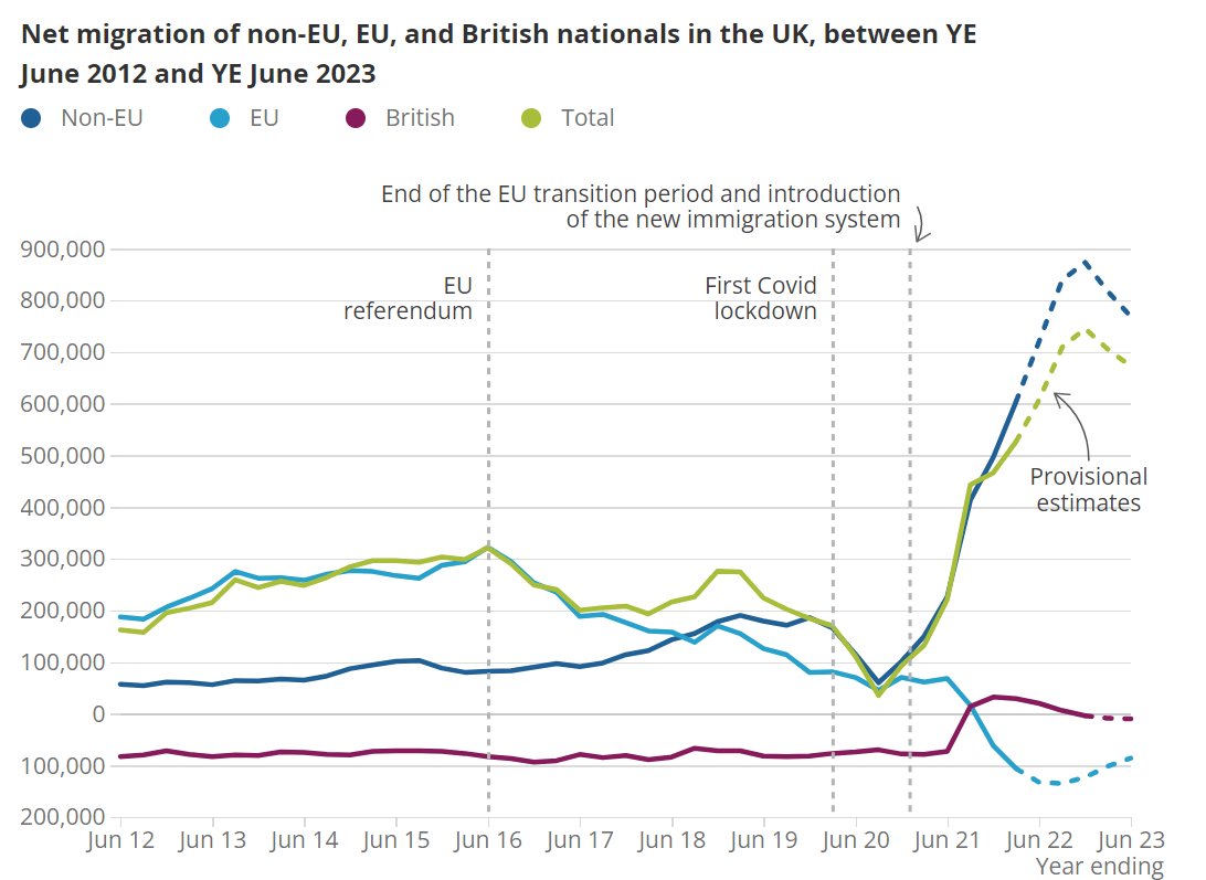 ✍️ 'While the release includes more revisions to previously published data by the ONS the big picture remains the same.' 📈 Read @jdportes quick analysis of the latest ONS migration statistics now. ⬇️ ukandeu.ac.uk/what-to-make-o…