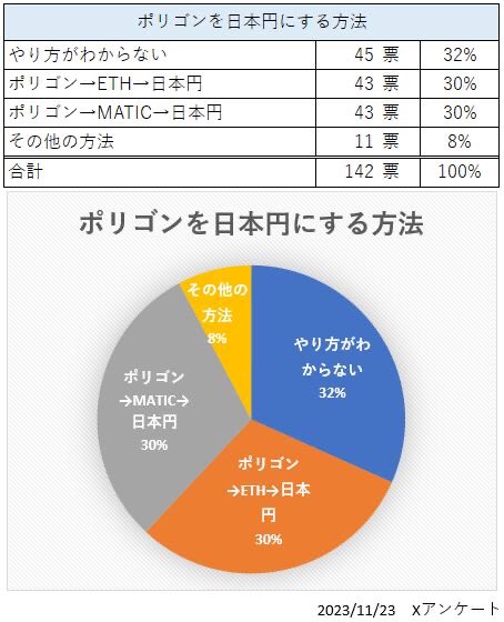 【ブリッジ不要】ポリゴンを日本円にする方法

アンケートの結果ポリゴンをブリッジして ETH、日本円にしている人が30％いることがわかりました。

ブリッジは確実に損です！

10円以下のガス代でポリゴンを日本円にする方法を記事にまとめました。
ぜひ参考にしてください。

記事のリンクはリプ欄へ