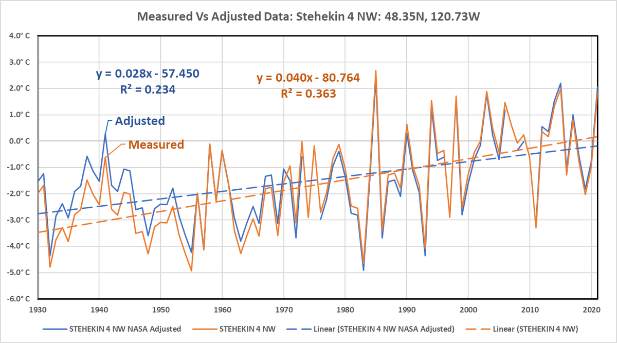One record is adjusted by about 2° C to create a warming trend which did not happen. The area outlier has warming reduced by less than 0.5° C, which really amounts to doing nothing. Can you seriously believe there is any reality to the #ClimateHoax?