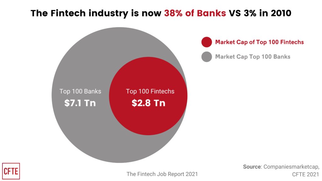 Dr Efi Pylarinou (@efipm) on Twitter photo ❓ What % of Bank mkt cap. is Fintech mkt cap in 2023 ❓
<a href="/CFTE_edu/">CFTE</a> reports 38% in 2021
v/ <a href="/chris_skinner/">Chris Skinner</a> in 👉 ow.ly/gHU850QaBfr)
Top Fintechs: Visa, MC, Tencent, ANT, Intuit, Adyen, Stripe...
<a href="/cgledhill/">Chris Gledhill</a> <a href="/mikula/">David Mikula</a> <a href="/richardturrin/">Richard Turrin</a> <a href="/linasbeliunas/">Linas Beliūnas</a> <a href="/fgraillot/">Florian Graillot</a> <a href="/ledaglyptis/">Dr Leda Glyptis</a> ❓ What % of Bank mkt cap. is Fintech mkt cap in 2023 ❓
<a href="/CFTE_edu/">CFTE</a> reports 38% in 2021
v/ <a href="/chris_skinner/">Chris Skinner</a> in 👉 ow.ly/gHU850QaBfr)
Top Fintechs: Visa, MC, Tencent, ANT, Intuit, Adyen, Stripe...
<a href="/cgledhill/">Chris Gledhill</a> <a href="/mikula/">David Mikula</a> <a href="/richardturrin/">Richard Turrin</a> <a href="/linasbeliunas/">Linas Beliūnas</a> <a href="/fgraillot/">Florian Graillot</a> <a href="/ledaglyptis/">Dr Leda Glyptis</a>