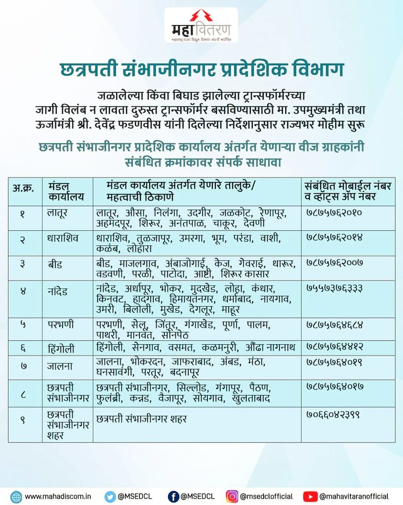 InfoDivLatur's tweet image. #वीज ग्राहकांना वीज यंत्रणेबाबतच्या तक्रारीकरिता @MSEDCL ने मोबाईल व व्हॉट्सॲप क्रमांक उपलब्ध करून दिले आहेत.

#MSEDCL 
#ForConsumer