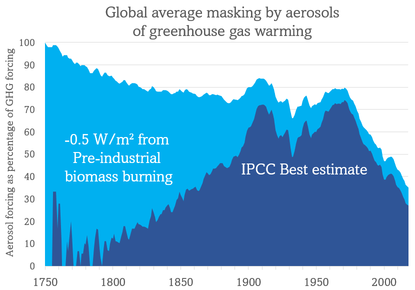 Leon Simons (looking up) (@leonsimons8) on Twitter photo 🔥 Smoke from our fires kept Earth cool.
🗓️ Potentially for thousands of years!
In Global warming in the pipeline (1), our recent paper lead by the great <a href="/DrJamesEHansen/">James Edward Hansen</a>, we presented this theory.
This might help answer the question of why the planet didn't warm (or even 🔥 Smoke from our fires kept Earth cool.
🗓️ Potentially for thousands of years!
In Global warming in the pipeline (1), our recent paper lead by the great <a href="/DrJamesEHansen/">James Edward Hansen</a>, we presented this theory.
This might help answer the question of why the planet didn't warm (or even