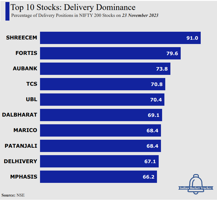 indianmarketrac's tweet photo. 🚚 Delivery Report Alert 📊 23/11/2023: Discover the Top 10 NIFTY200 stocks dominating with the highest delivery positions! 💼📈 #StockMarket #Investing #DeliveryReport #StockDeliveryReport #MarketInsights #StockMarket #DeliveryPositions #FinancialAnalysis #InvestmentStrategy #StocksToday