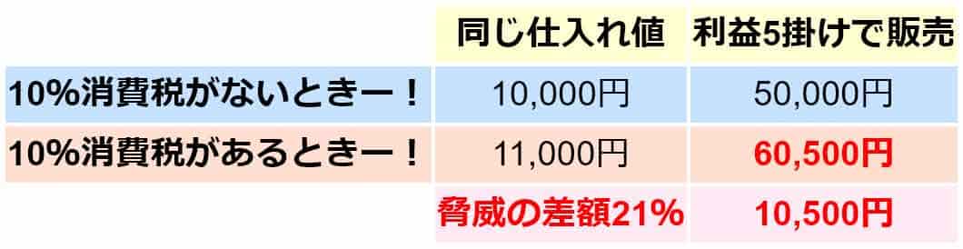 Japan_Correctly's tweet image. 消費税の恐ろしさ、仕入れ値から考えるとかなりの経済圧迫。売上1000万円未満がなぜ免除？それだけ利益がない。販売価格は市場で決まるので結局差額負担は事業者。ホラレモンが払って当たり前と言うが不況はこれが証拠で癌は政府。ロケット補助金やめよ
#日本政府 #デタラメ #増税 #増税メガネ #減税