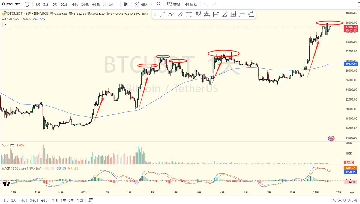 最近一周的行情比较关键，#BTC，在35000-38000高位持续震荡也有好些天了，维持前面的看法，只要比特币不有效站稳38000，插针也不行，有做中期顶部的嫌疑，那么目前判断就是可能在掩护山寨出货，需要高度警惕。强势山寨会继续上冲，但如果一旦大饼崩盘，血崩的时候没有一片雪花是无辜的，目前只玩玩日内