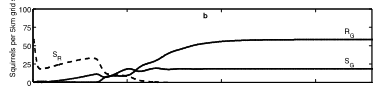 b3wu8's tweet photo. @DrAlexBest @BlindMath @visualPDE @bj_w95 @img_oxford Thanks! For anyone else who is interested, here a graph from a double SIR model (with an S, I and R population for each), taken from one of the papers on that page. https://t.co/ln5mtKpz9W