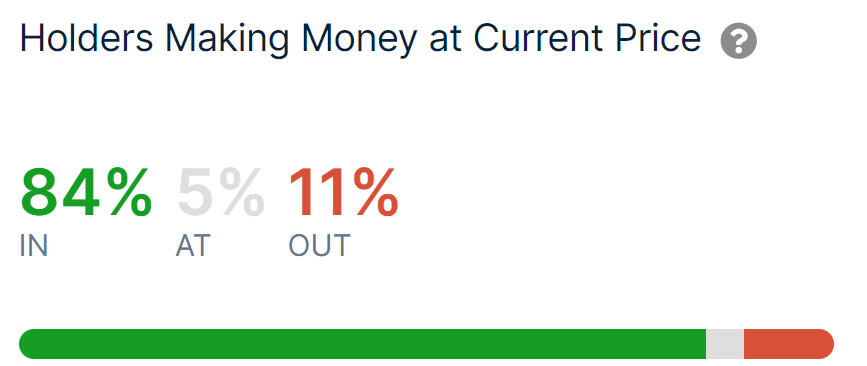 ParadiseD879's tweet photo. What’s next for Bitcoin as 85% of BTC holders are in profit?

As the sentiment in the general cryptocurrency sector has turned more positive and Bitcoin (BTC) returned to the psychologically important price mark of $37,500, nearly 85% of its holders are currently in profit, and indicators suggest this number could further grow along with its price.

Specifically, 84% of Bitcoin holders are making money at the maiden crypto asset’s current price, while 11% are in loss, and 5% are breaking even, according to the most recent information retrieved by Finbold from the blockchain analytics platform IntoTheBlock on November 23.

At the same time, it is important to note that this percentage of Bitcoin holders in profit has historically preceded even higher gains for these traders, as demonstrated in the chart developed by pseudonymous cryptocurrency analyst and investor PlanB, the creator of the Bitcoin stock-to-flow (S2F) model.

Indeed, according to this expert’s analysis shared on November 22, 87% of Bitcoin holders were in profit at the time of publication, represented in the chart as yellow dots, preceding orange dots at around 90% and toward 100% depicted by the red dots, suggesting that the price of Bitcoin could continue to grow.

#Bitcoin #CryptoNews