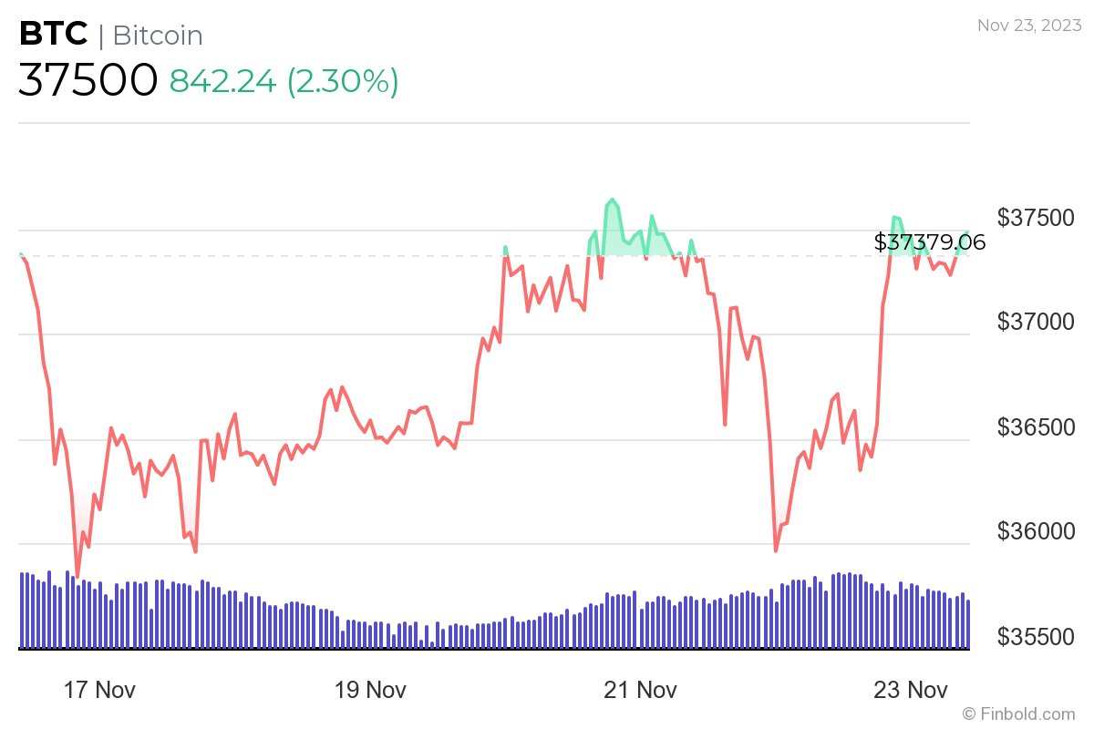 ParadiseD879's tweet photo. Bitcoin price analysis

Bitcoin was at press time changing hands at the price of 37,500, which represents an increase of 2.30% in the last 24 hours, a 0.39% gain across the previous seven days, and a 9.93% advance over the past month, as per the most recent charts on November 23.

All things considered, the above data is certainly a bullish sign for the flagship decentralized finance (DeFi) asset, especially in combination with other positive factors, such as the optimism regarding the possible approval of a spot exchange-traded fund (ETF) and the upcoming halving event.

#Bitcoin #CryptoNews