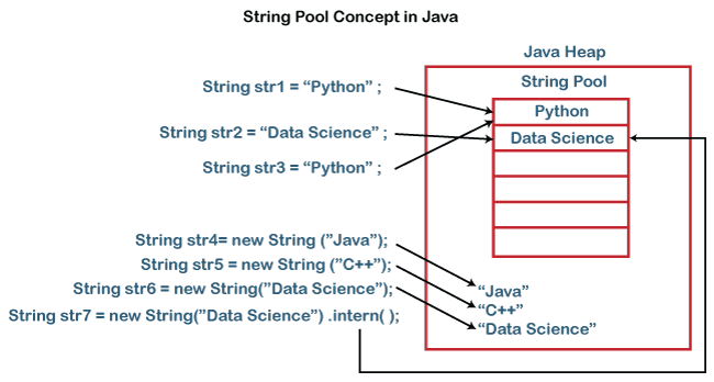 Developer3641's tweet image. String Pool Concept in Java